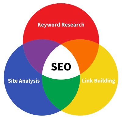 SEO SEO Venn Diagram